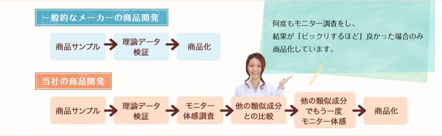 北の快適工房の商品開発のプロセス
