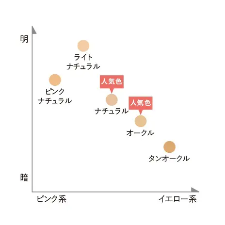 ファンデーションの色の選び方 基本と悩み シーン別手順を解説 コスメとメイクの研究室 すこみみlabo